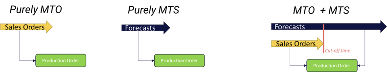 MTO vs MTS